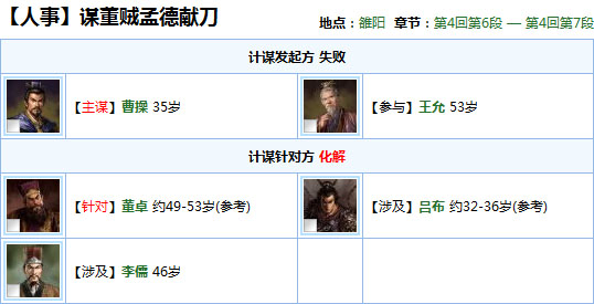 演义中为何虚构曹操刺杀董卓的故事