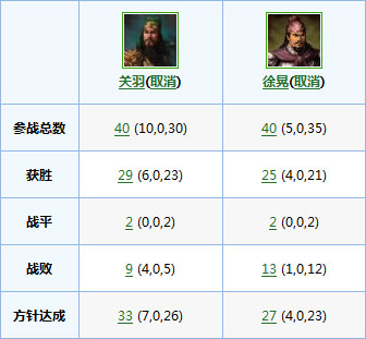 关羽真的比不上徐晃么